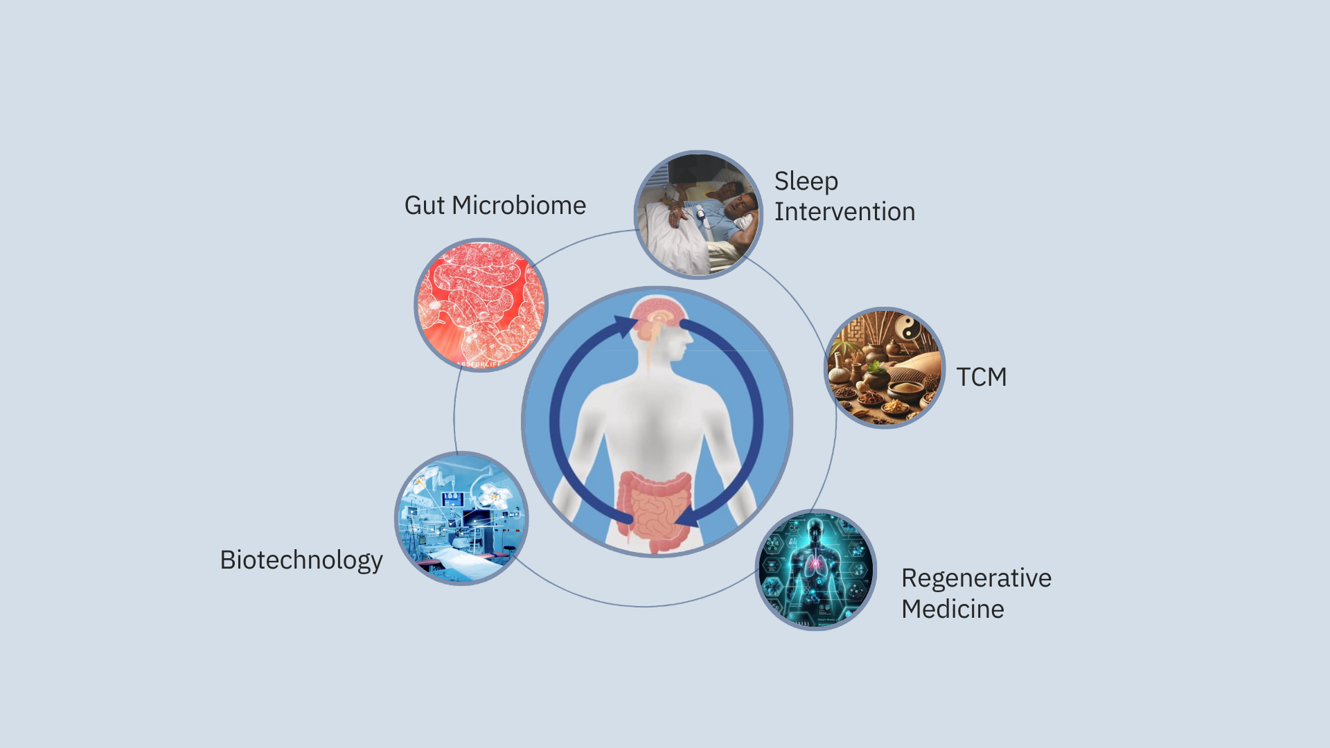 Closed Loop Medical Model
