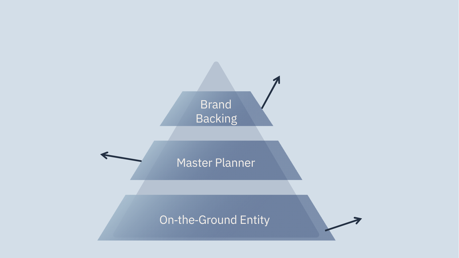 Pyramid Diagram